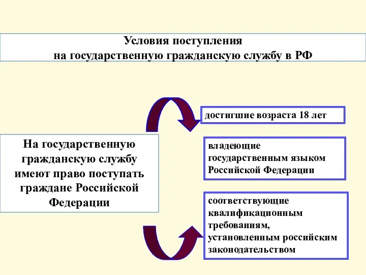 Условия поступления на государственную гражданскую службу в РФ На государственную