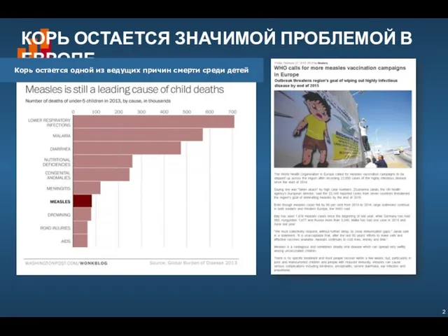 КОРЬ ОСТАЕТСЯ ЗНАЧИМОЙ ПРОБЛЕМОЙ В ЕВРОПЕ Корь остается одной из ведущих причин смерти среди детей