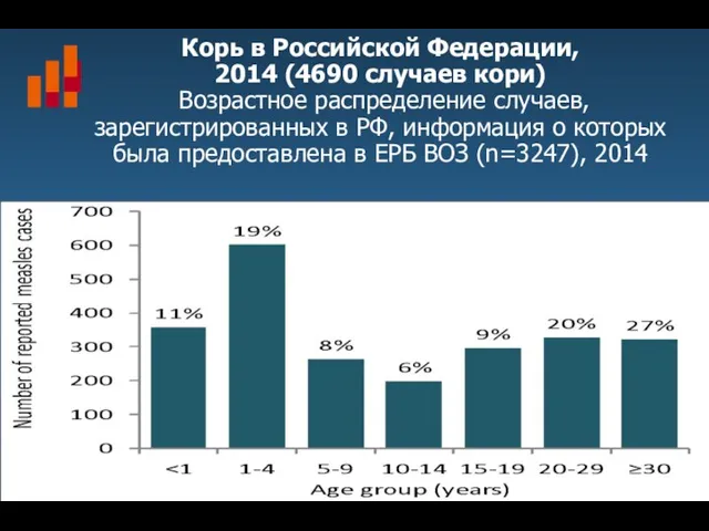 Корь в Российской Федерации, 2014 (4690 случаев кори) Возрастное распределение