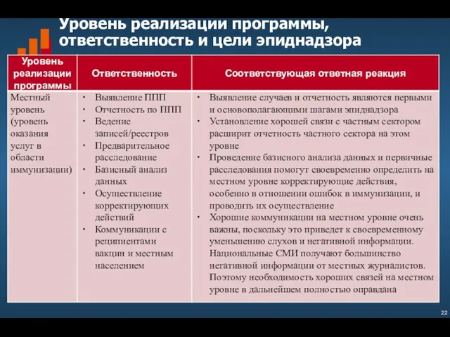 Уровень реализации программы, ответственность и цели эпиднадзора