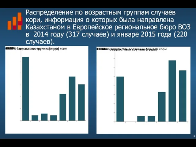 Распределение по возрастным группам случаев кори, информация о которых была