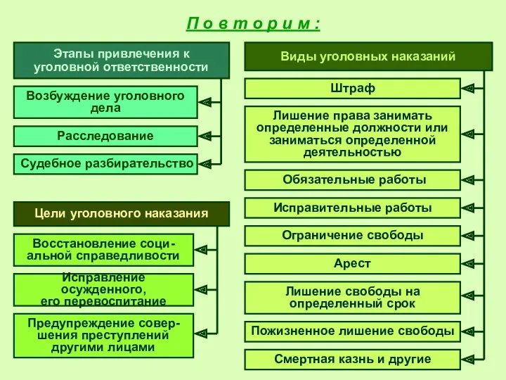 П о в т о р и м : Виды