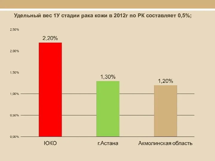 Удельный вес 1У стадии рака кожи в 2012г по РК составляет 0,5%;