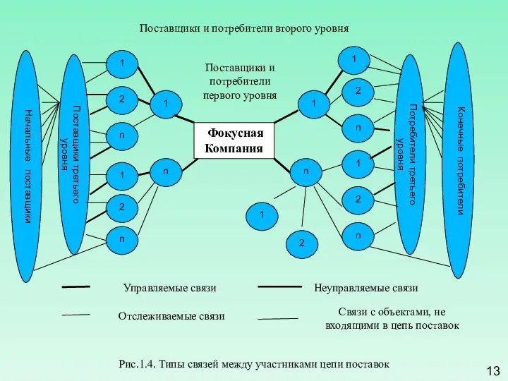 13 Поставщики и потребители первого уровня Фокусная Компания 1 2 1 n 1