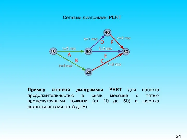 Сетевые диаграммы PERT 24 Пример сетевой диаграммы PERT для проекта продолжительностью в семь
