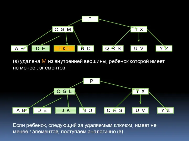 (в) удалена M из внутренней вершины, ребенок которой имеет не