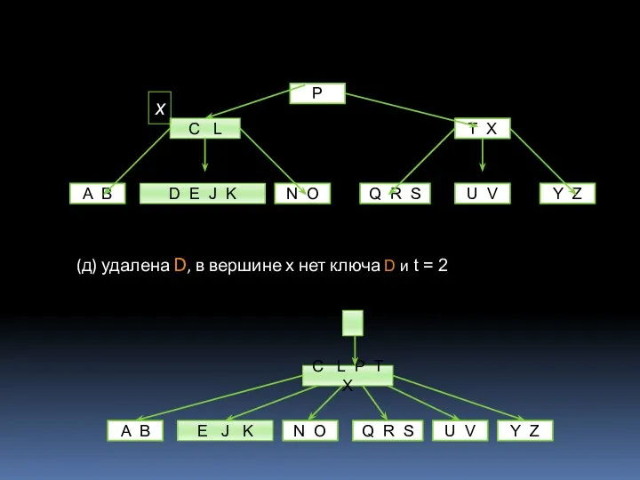 (д) удалена D, в вершине х нет ключа D и t = 2
