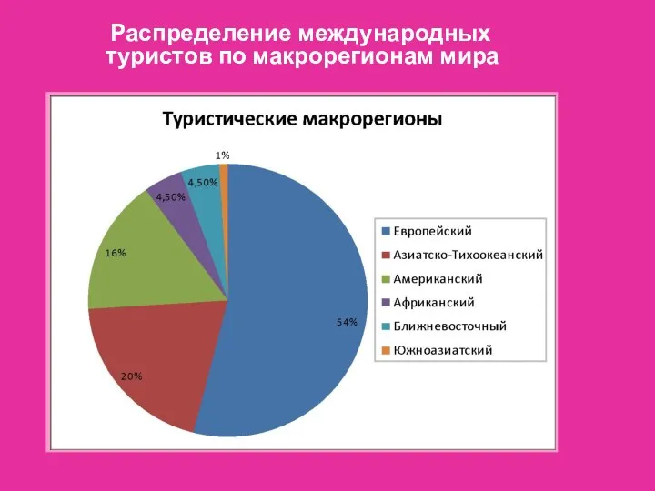 Распределение международных туристов по макрорегионам мира