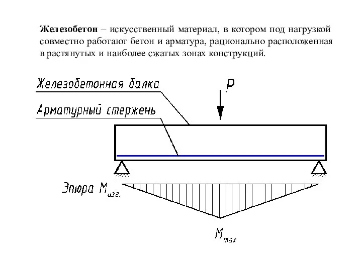 Железобетон – искусственный материал, в котором под нагрузкой совместно работают