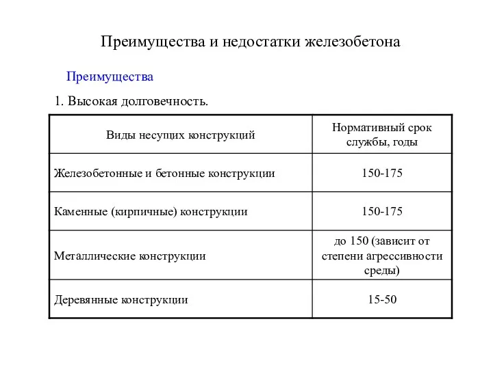 Преимущества и недостатки железобетона Преимущества 1. Высокая долговечность.