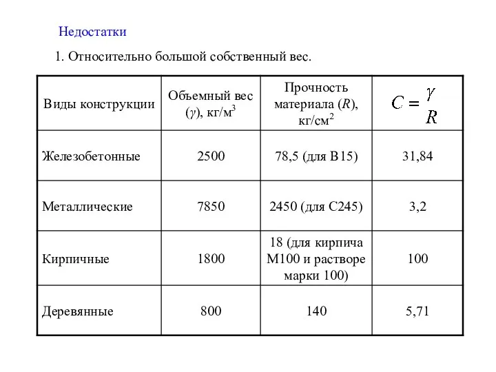 Недостатки 1. Относительно большой собственный вес.