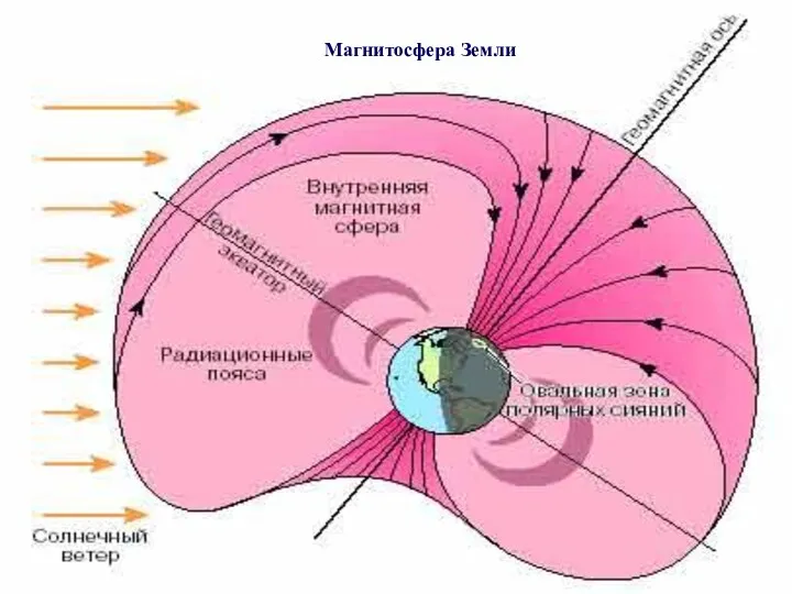 Магнитосфера Земли Магнитосфера Земли