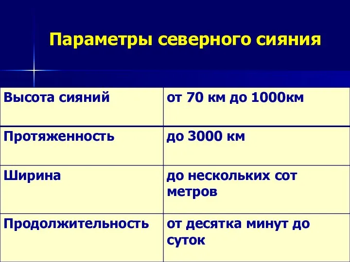 Параметры северного сияния