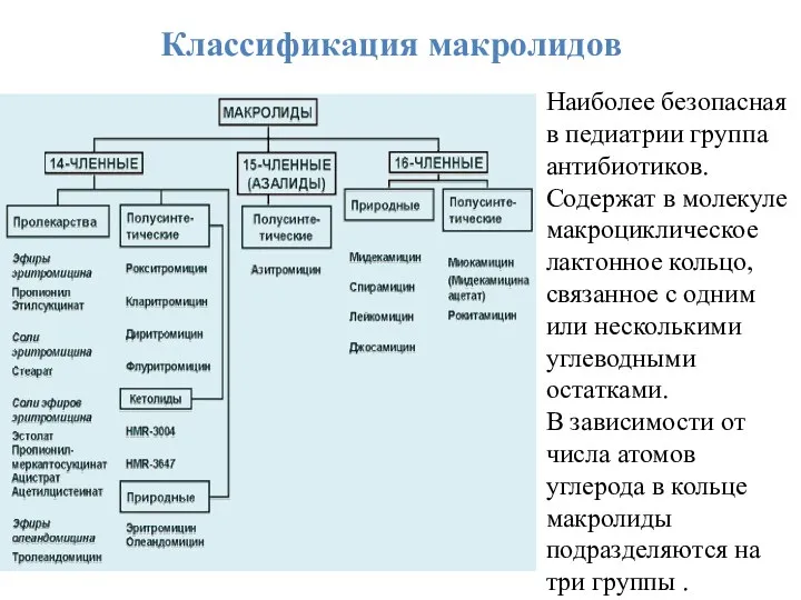 Классификация макролидов Наиболее безопасная в педиатрии группа антибиотиков. Содержат в молекуле макроциклическое лактонное