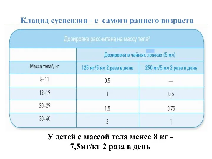 Клацид суспензия - с самого раннего возраста У детей с массой тела менее