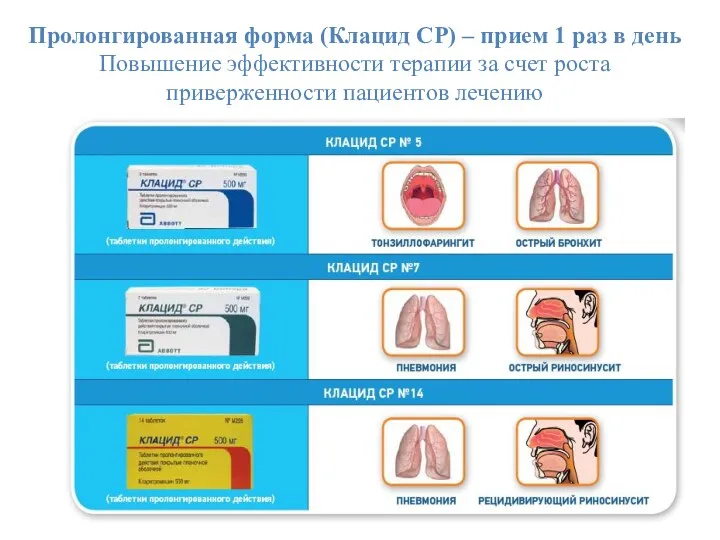 Пролонгированная форма (Клацид СР) – прием 1 раз в день Повышение эффективности терапии