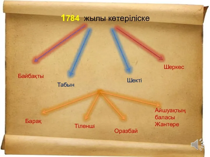 1784 жылы көтеріліске Байбақты Табын Шекті Шеркес Барақ Тіленші Оразбай Айшуақтың баласы Жантөре