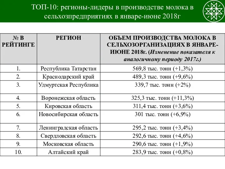 ТОП-10: регионы-лидеры в производстве молока в сельхозпредприятиях в январе-июне 2018г