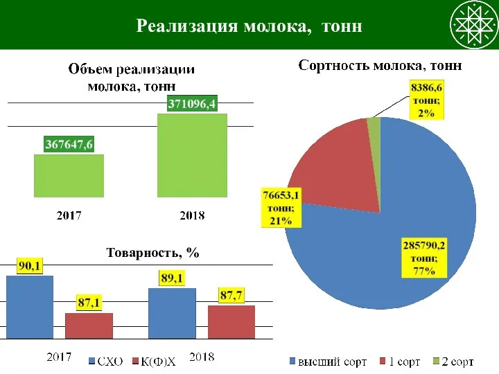 Реализация молока, тонн Товарность, %