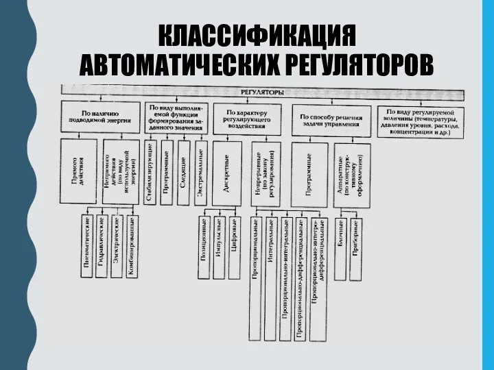 КЛАССИФИКАЦИЯ АВТОМАТИЧЕСКИХ РЕГУЛЯТОРОВ