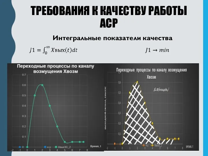 ТРЕБОВАНИЯ К КАЧЕСТВУ РАБОТЫ АСР Интегральные показатели качества