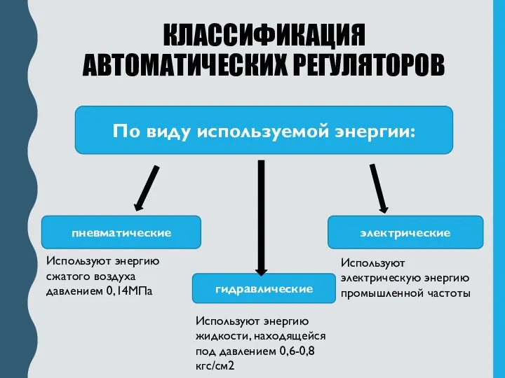 По виду используемой энергии: пневматические электрические гидравлические КЛАССИФИКАЦИЯ АВТОМАТИЧЕСКИХ РЕГУЛЯТОРОВ Используют энергию сжатого