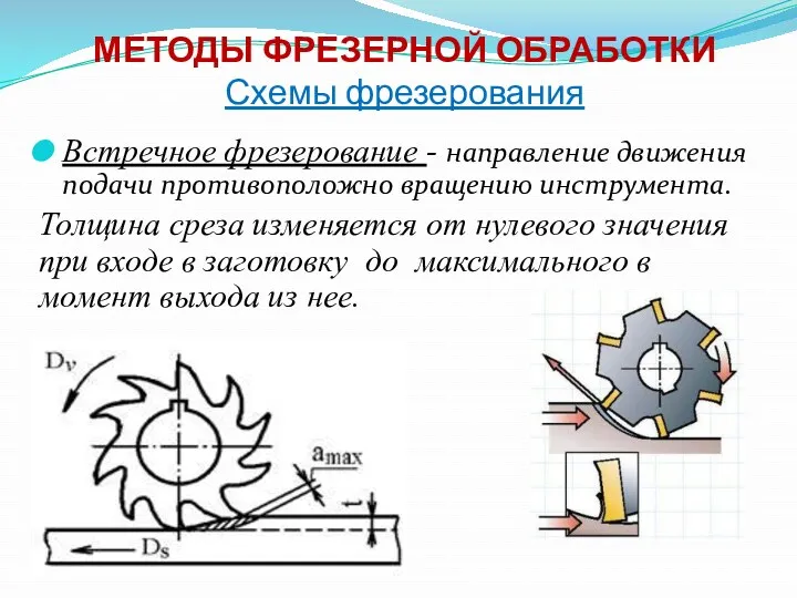 МЕТОДЫ ФРЕЗЕРНОЙ ОБРАБОТКИ Схемы фрезерования Встречное фрезерование - направление движения