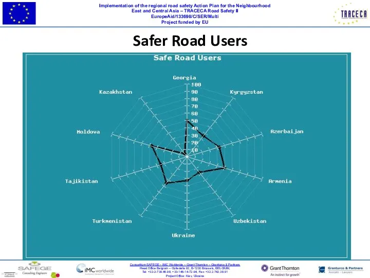 Implementation of the regional road safety Action Plan for the