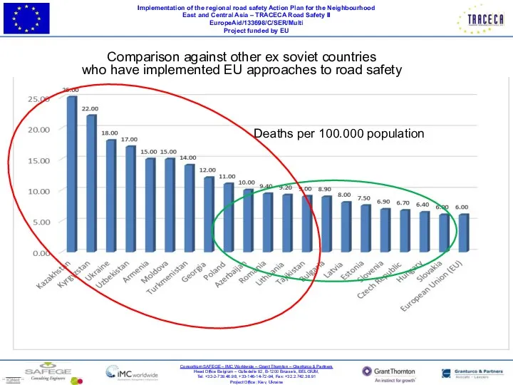 Implementation of the regional road safety Action Plan for the