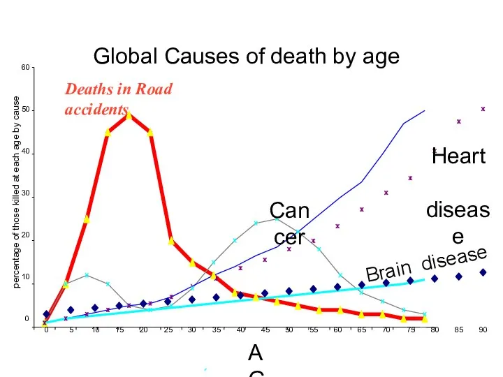 Global Causes of death by age 0 10 20 30