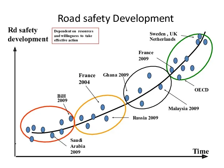 Road safety Development Time Rd safety development France 2004 France