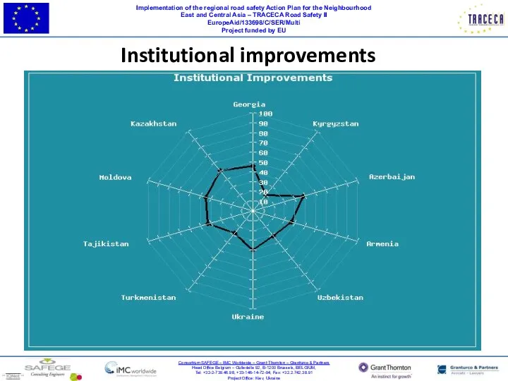 Implementation of the regional road safety Action Plan for the