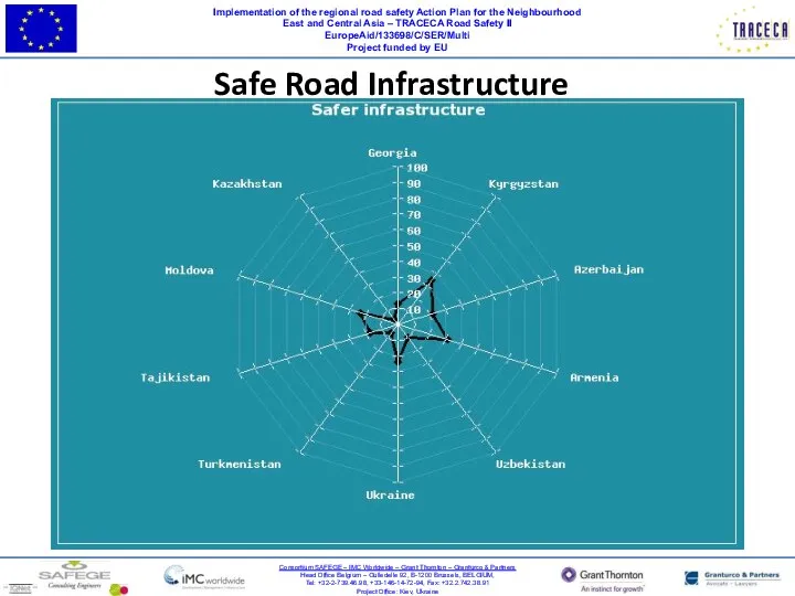 Implementation of the regional road safety Action Plan for the