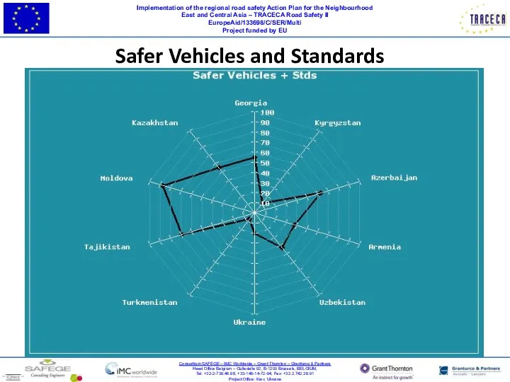 Implementation of the regional road safety Action Plan for the