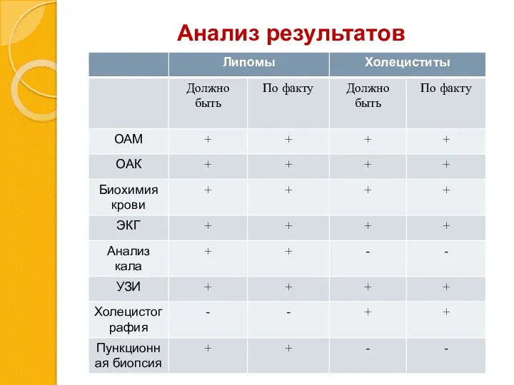 Анализ результатов