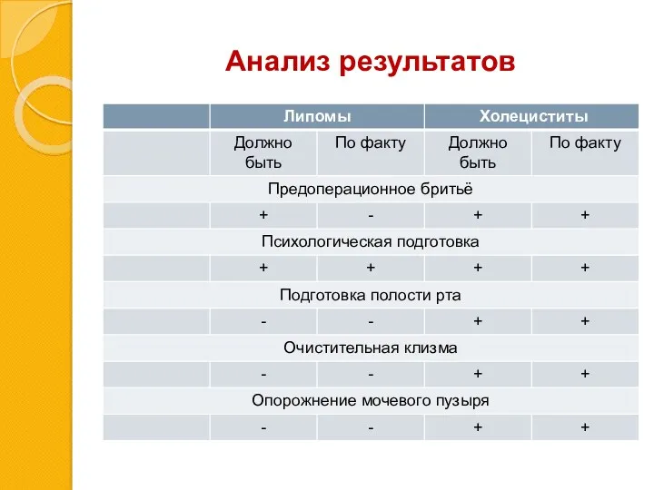 Анализ результатов