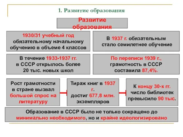 1. Развитие образования Развитие образования 1930/31 учебный год обязательному начальному