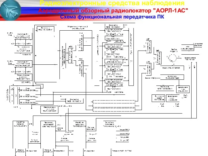 Радиоэлектронные средства наблюдения Аэродромный обзорный радиолокатор "АОРЛ-1АС" Схема функциональная передатчика ПК