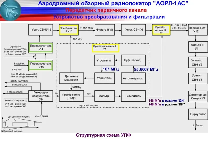 Аэродромный обзорный радиолокатор "АОРЛ-1АС" Передатчик первичного канала Устройство преобразования и