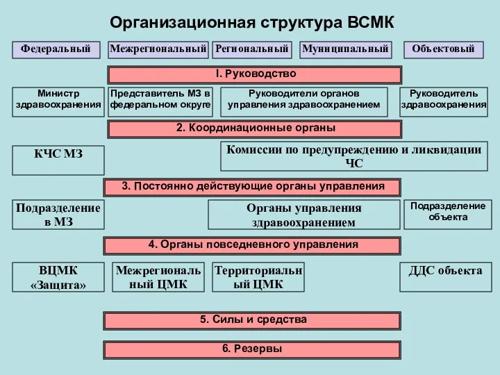 Организационная структура ВСМК Федеральный Межрегиональный Региональный Муниципальный Объектовый I. Руководство