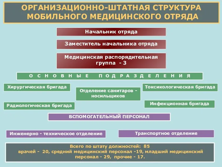 ОРГАНИЗАЦИОННО-ШТАТНАЯ СТРУКТУРА МОБИЛЬНОГО МЕДИЦИНСКОГО ОТРЯДА Начальник отряда Заместитель начальника отряда