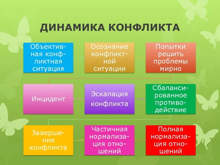 ДИНАМИКА КОНФЛИКТА