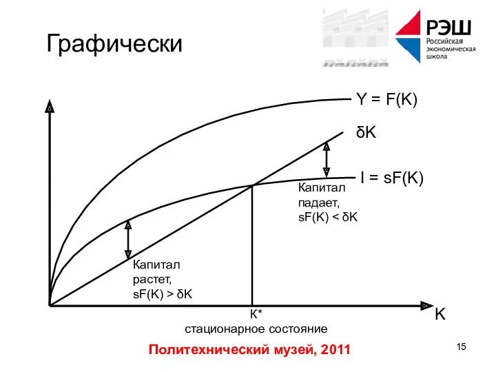 Политехнический музей, 2011 Графически K Y = F(K) I =