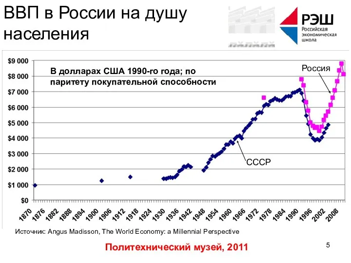 Политехнический музей, 2011 ВВП в России на душу населения В