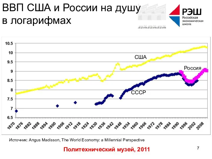 Политехнический музей, 2011 ВВП США и России на душу в