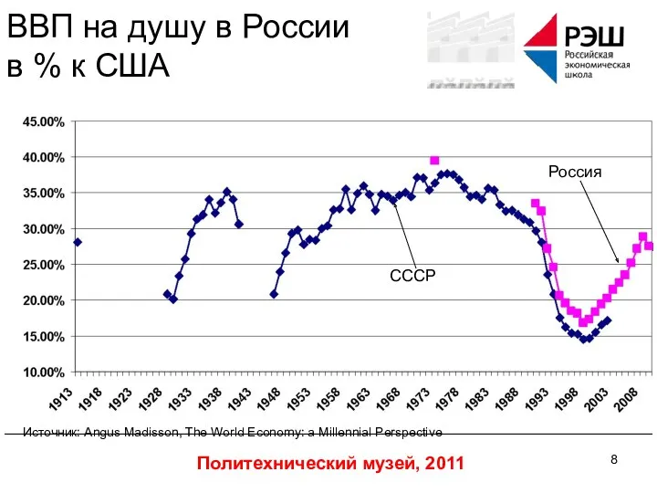 Политехнический музей, 2011 ВВП на душу в России в %
