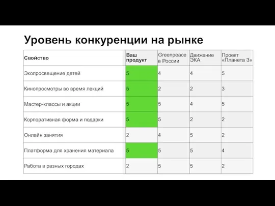 Уровень конкуренции на рынке