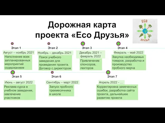 Дорожная карта проекта «Eco Друзья» Этап 1 Этап 2 Этап