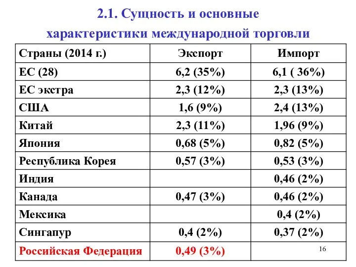 2.1. Сущность и основные характеристики международной торговли