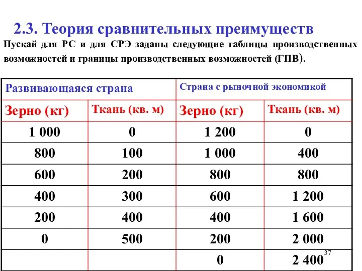 2.3. Теория сравнительных преимуществ Пускай для РС и для СРЭ заданы следующие таблицы